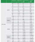 750VDC Fast Acting Fuse Link specifications chart showing various rated currents and energy integrals for electric vehicles.