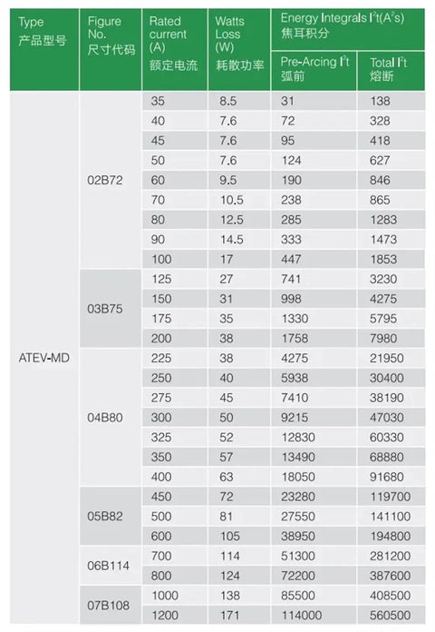 750VDC Fast Acting Fuse Link specifications chart showing various rated currents and energy integrals for electric vehicles.