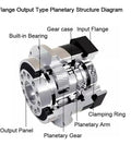 Flange Output Type Planetary Gearbox structure diagram highlighting components, Rock Solid Heavy Duty Planetary Gearbox With Helical Gears And Flange Output Reducer 24 Mm Input For Nema Stepper Servo Motors At 50 To 1 Ratio Plug And Play Ready.