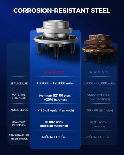 Comparison chart of corrosion-resistant steel wheel bearings with service life, noise level, and temperature resistance details.