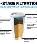 Diagram of the 5-stage filtration in a 23-Cup No-Nonsense Ready Pour Water Dispenser With 5-Stage Filtration System 0 TDS Water Filter IAPMO Certified To Reduce Lead Chromium PFOA PFOS Easy Pour For Fresh Tasting Water At Home Or Office, showing filtration layers removing various contaminants.