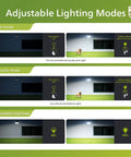 Diagram showing adjustable lighting modes for Big 3600 Lumen Solar Flood Lights With Separate Panel, 3 modes for different settings.