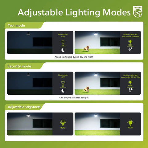 Diagram showing adjustable lighting modes for Big 3600 Lumen Solar Flood Lights With Separate Panel, 3 modes for different settings.