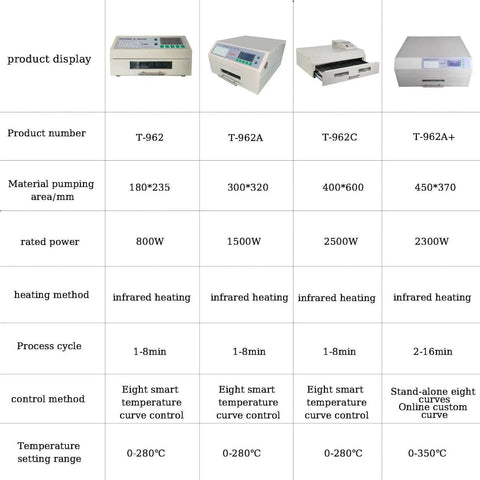Comparison chart of Pro Grade Reflow Oven models T-962, T-962A, T-962C, and T-962A+ with specifications and features displayed.