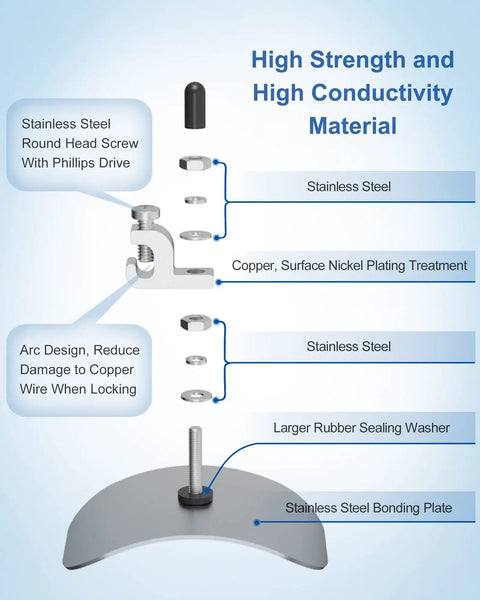 Diagram showing components of an Above Ground Pool Water Bonding Kit For Skimmers with stainless steel bonding plate and copper lug.