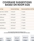 Coverage suggestions chart for Self Adhesive Marble Look Peel And Stick Floor Tiles 20 pack based on room size.