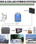 Diagram of a Vertical Wind Turbine 3000W/8000W Home Power System with controller, grid inverter, and solar panels in hybrid setup.