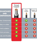 Comparison chart of tinned copper, pure copper, and copper clad aluminum wires features, showing advantages of tinned copper.