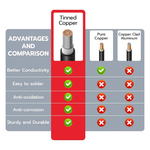 Comparison chart of tinned copper, pure copper, and copper clad aluminum wires features, showing advantages of tinned copper.