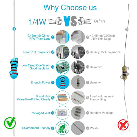Comparison chart highlighting advantages of 2600 Piece Resistor Kit With 130 Values 1 Ohm To 3M Ohm 0.25W Metal Film Resistors 1 Percent Tolerance Axial Lead Ideal For DIYers And Pros Great For All Kinds Of Electronics Builds over competitors