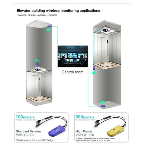 Diagram showing Industrial Mini WiFi To Ethernet Bridge And Wireless Repeater for monitoring electronic scales and devices in elevators.