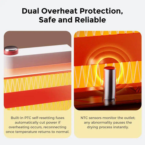 Image illustrating the SpacePi X4L Filament Dryer And Storage Box's dual overheat protection system with PTC fuses and NTC sensors.