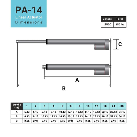 Diagram showing Mini 12V Linear Electric Actuator with 4 Inch Stroke and 150 Lb Thrust specifications and dimensions chart.