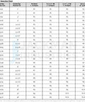 Chart for choosing Black EPDM Round Roof Jack Flashing For Metal Roofs, listing compatible pipe sizes from 1 to 15 inches.