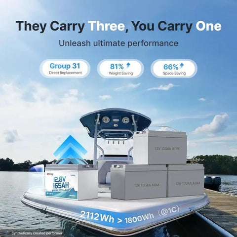 Heavy Duty 12V Lithium Battery 165Ah Deep Cycle Packs 1200 CCA Kicking Crank Power Dual Purpose Group 31 on a boat with AGM batteries.