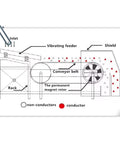 Diagram of No Sweat Heavy Duty Eddy Current Separator for Swift Non Ferrous Metal Extraction with conveyor belt and components.