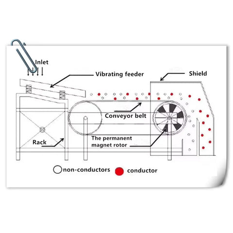 Diagram of No Sweat Heavy Duty Eddy Current Separator for Swift Non Ferrous Metal Extraction with conveyor belt and components.