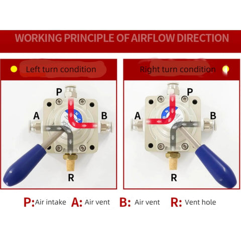 Diagram showing airflow direction in 4HV210-08 Hand Lever Pneumatic Valve, illustrating left and right turn conditions with labeled air paths.