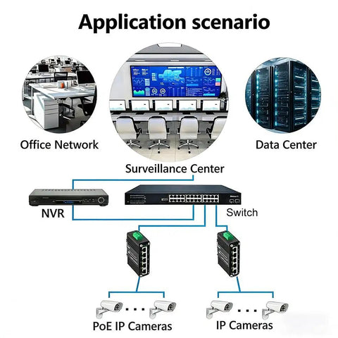 Network setup with industrial 5 Port Gigabit Ethernet Switch With Smart Web Management And QoS VLAN Support in office, data center, surveillance.