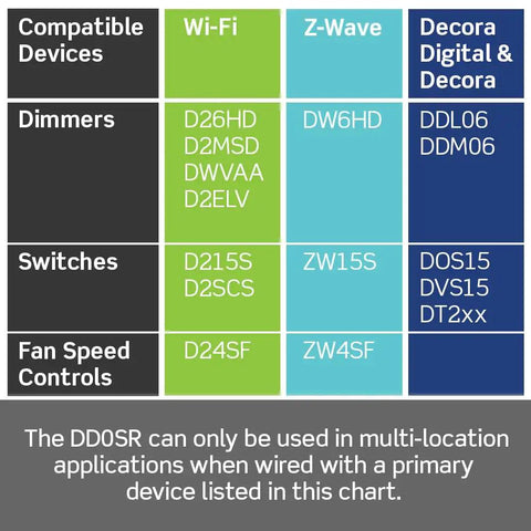 Smart Switch Companion compatibility chart for multi-location switching, showing Wi-Fi, Z-Wave, and Decora devices.