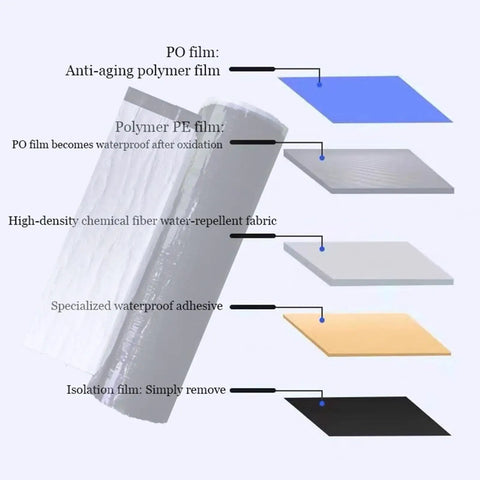 Diagram showing layers of Heavy Duty Waterproof Roofing Tape With Flexible Butyl Asphalt And Thick Aluminum Foil for leak fixes.