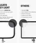 Comparison of Elgato Key Light with premium OSRAM LEDs and other standard LEDs, focusing on light quality and control features.