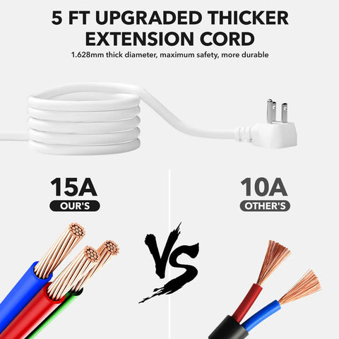 Comparison of 5 ft upgraded thicker extension cord with 15A wires versus 10A wires for enhanced safety and durability.