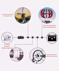 Diagram showing 12000W Low RPM Permanent Magnet Generator for wind turbines with water, wind, test plant, and human power sources.