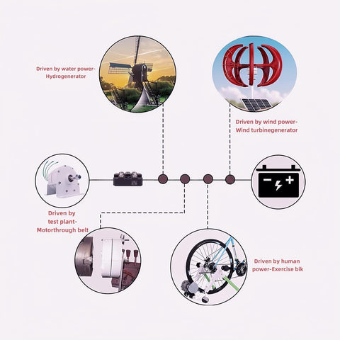 Diagram showing 12000W Low RPM Permanent Magnet Generator for wind turbines with water, wind, test plant, and human power sources.