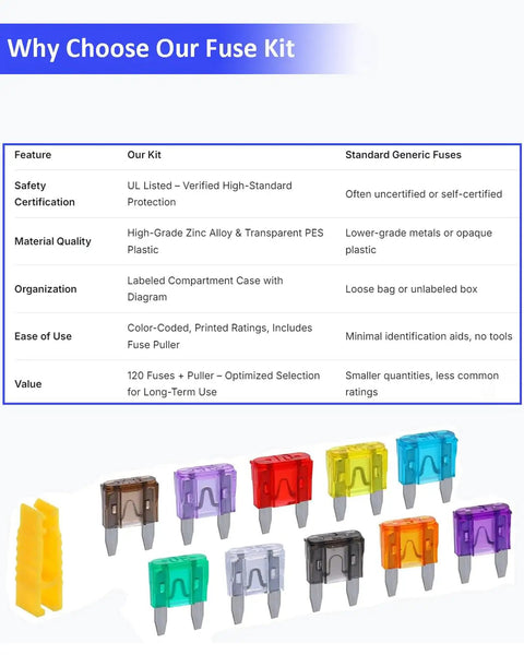 Premium Mini Blade Fuse Assortment 120 Piece Kit 2A To 35A Amps With No Sweat Fuse Puller Quick Circuit Repair Fix For Cars Trucks And Vans, showcasing various fuse colors and puller.