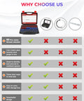 Comparison of features in 80 Piece Nut And Bolt Thread Checker Set With 40 SAE And 40 Metric Gauges For Quick Size Finding