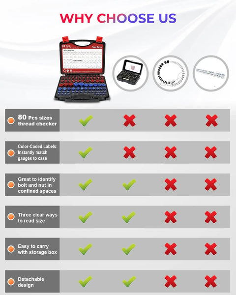 Comparison of features in 80 Piece Nut And Bolt Thread Checker Set With 40 SAE And 40 Metric Gauges For Quick Size Finding