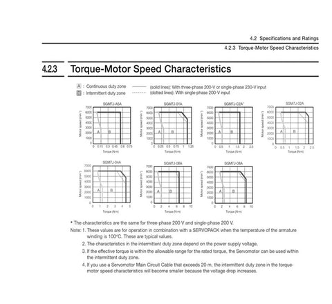 CHUNYE SGM7J servo motor datasheet page with torque-speed characteristic graphs.