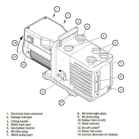 Diagram of 12 RV12 Rotary Vane Dual Stage Mechanical Vacuum Pump with mode selector and gas ballast components labeled.
