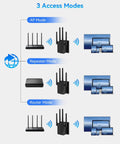 1200Mbps Dual Band WiFi Extender For Home And Outdoor Use 5GHz And 2.4GHz Signal Booster 12880 Sq Ft Coverage Supports 105 Devices Plug And Play Setup Eliminates Dead Zones Indoor Outdoor Ready showing 3 access modes.