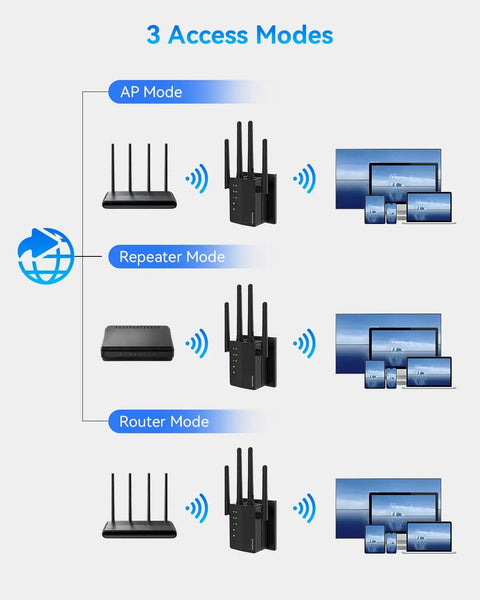 1200Mbps Dual Band WiFi Extender For Home And Outdoor Use 5GHz And 2.4GHz Signal Booster 12880 Sq Ft Coverage Supports 105 Devices Plug And Play Setup Eliminates Dead Zones Indoor Outdoor Ready showing 3 access modes.