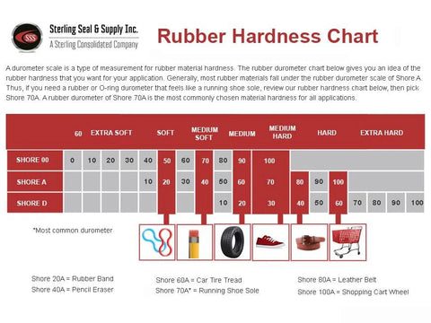 Front view of Sterling Seal & Supply Rubber Hardness Chart with Shore A scale and small item icons.