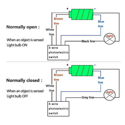 Diagram of 5-wire photoelectric switch, showing normally open and closed states with wiring for Indoor Wall Mounted Photoelectric Beam Sensor E3JK-R4M1.