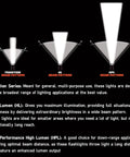 Beam pattern comparison of traditional, HL, and HPL for Strion HPL 615-Lumen Compact Rechargeable Flashlight with descriptions.