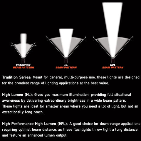 Diagram comparing beam patterns; traditional, HL, and HPL showing light spread for Stinger DS HPL 800-Lumen Rechargeable LED Flashlight With Dual Switches And 120V AC Charger, Four Modes High Medium Low Strobe, 438-Meter Beam, 48000 Candela, Black.