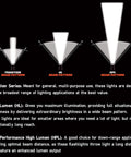 Diagram showing different beam patterns: Tradition, High Lumen (HL), and High Performance High Lumen (HPL) for flashlights.