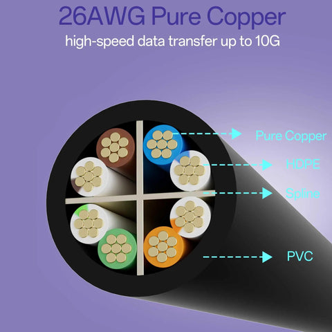 Cross-section of Fast Cat 6 Ethernet Patch Cable showing 26 AWG pure copper conductors with labels for HDPE, spline, and PVC jacket.