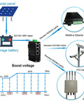 Diagram of Bulk 40 Pack Factory Price Industrial Gigabit PoE Switch With 3 Ports, Fiber SFP Slot, solar panel and storage battery setup