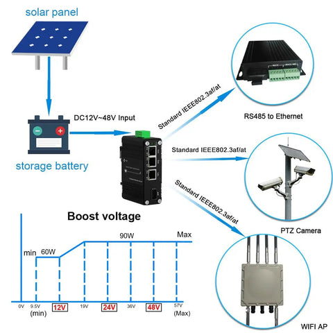 Diagram of Bulk 40 Pack Factory Price Industrial Gigabit PoE Switch With 3 Ports, Fiber SFP Slot, solar panel and storage battery setup