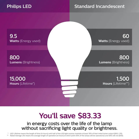 Comparison of Philips LED vs. Standard Incandescent, highlighting savings with Frosted A19 LED Light Bulbs With Warm Glow Effect, 800 Lumens