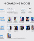 Image showing 4 charging modes for Fast Qi Wireless Charger Pad With 10W Max And 7.5W Modes, featuring various devices compatibility.