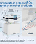 Beefy Power Laser Fume Extractor dimensions and filter life performance chart