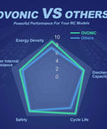 Performance comparison chart of Ovonic 4S 14.8V 1550mAh 100C LiPo Battery With XT60 Connector for RC FPV drones