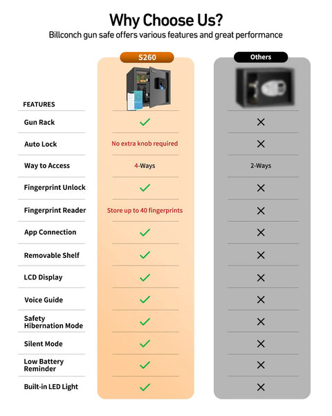 Comparison chart highlighting features of Smart Gun Safe For Multiple Pistols With Automatic Lock LCD Display And Voice Guide.