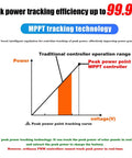 Graph showing peak power tracking efficiency for Smart MPPT Solar Charge Controller 40A for 12V/24V Systems With Dual USB
